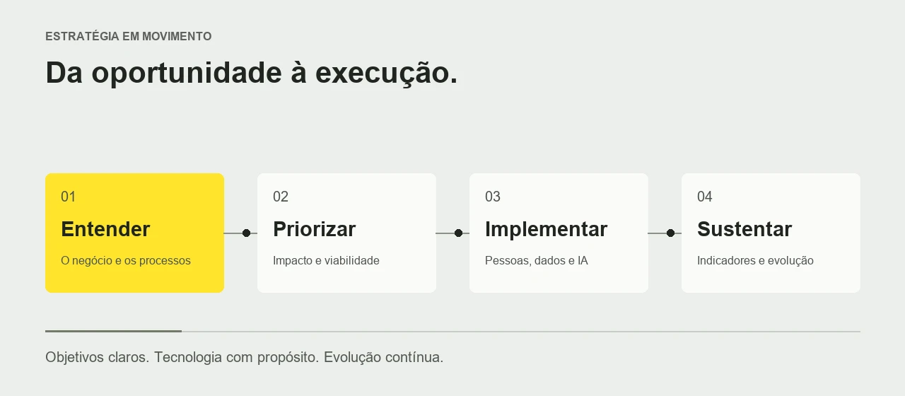 Método EBPRO: entender, priorizar, implementar e sustentar